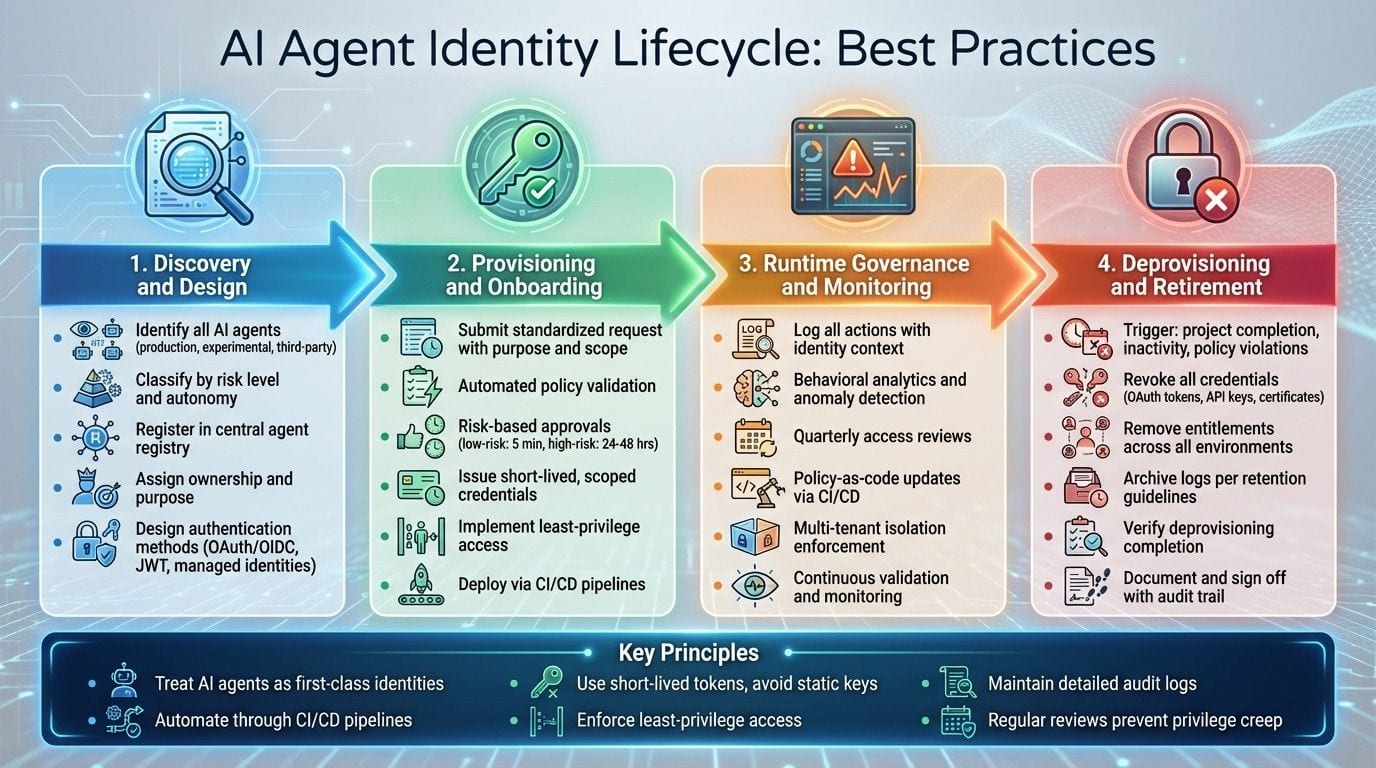AI Agent Identity Lifecycle Management: 4-Stage Framework