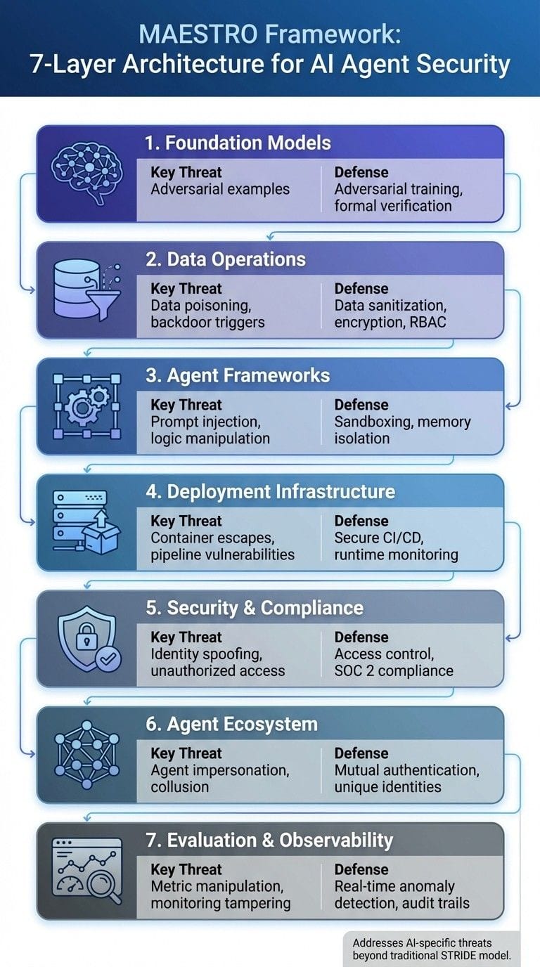 MAESTRO Framework 7-Layer Architecture for AI Agent Security