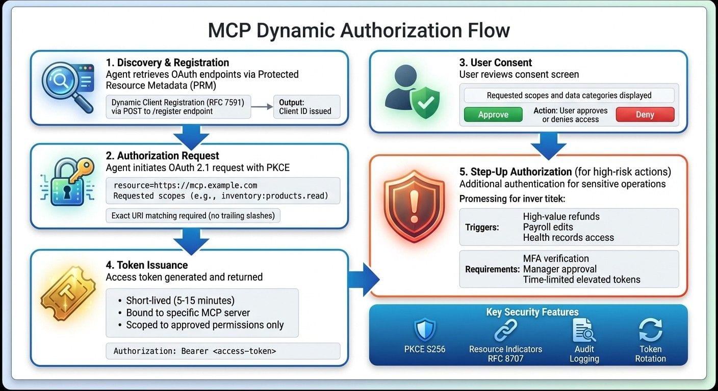 MCP Dynamic Authorization Flow: 5-Step Implementation Process
