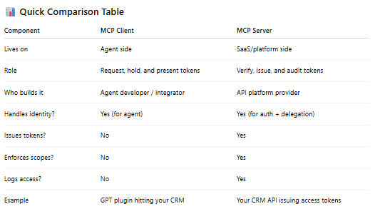 Comparison table of MCP client (agent side, requests and presents tokens) versus MCP server (platform side, issues, verifies, and audits tokens)