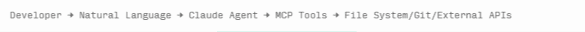 Agentic development flow: developer prompts Claude agent, which uses MCP tools to reach the file system, git, and external APIs