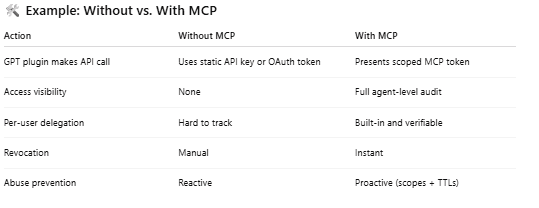 Table comparing API access without MCP (static keys, no visibility, manual revocation) and with MCP (scoped tokens, full audit, instant revocation)