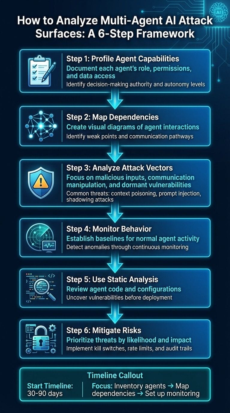 6-Step Framework for Analyzing Multi-Agent AI Attack Surfaces