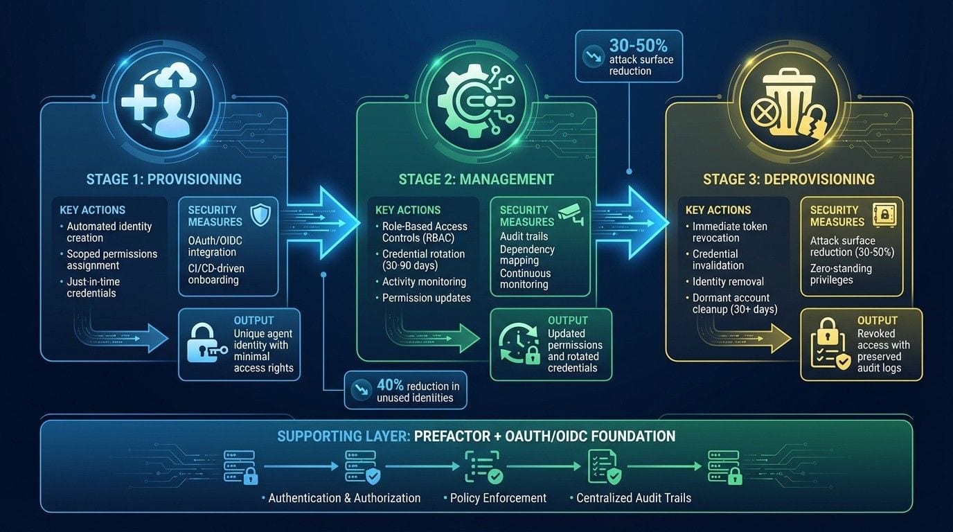 MCP Agent Identity Lifecycle: Provisioning, Management, and Deprovisioning Workflow
