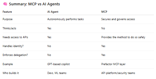 Table contrasting AI agents, which autonomously perform tasks, with MCP, which secures and governs their access