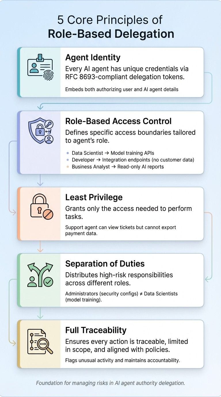 5 Core Principles of Role-Based Delegation for AI Agents