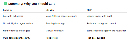 Table of agent access problems and how MCP addresses each with scoped tokens, real-time tracing, and standardized delegation