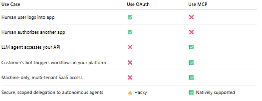 Use-case table showing OAuth fits human logins and app authorization while MCP fits agent, bot, and machine-to-machine access