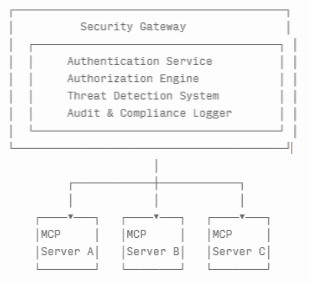 Architecture diagram: a security gateway housing authentication, authorization, threat detection, and audit logging sits in front of three MCP servers
