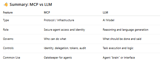 Table contrasting MCP, a protocol governing agent access and identity, with LLMs, the AI models doing reasoning and generation