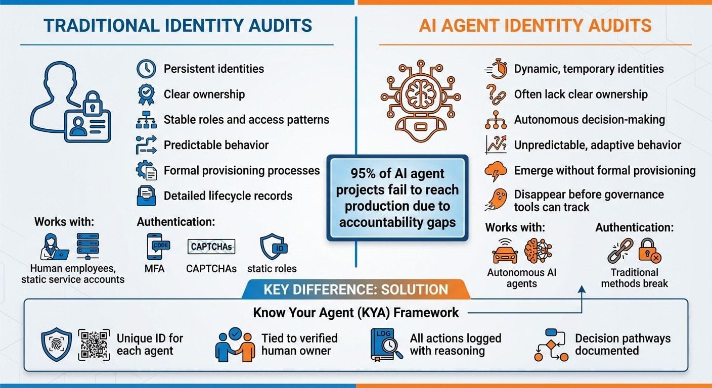 AI Agent Identity Audits vs Traditional Identity Audits Comparison