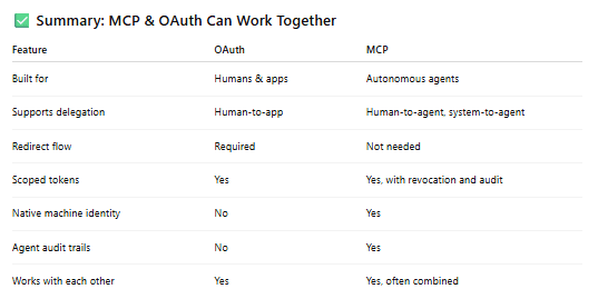 Feature table showing OAuth built for humans and apps, MCP built for autonomous agents, and that the two work together
