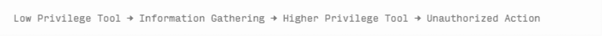 Privilege escalation chain: a low-privilege tool gathers information, then a higher-privilege tool performs an unauthorized action