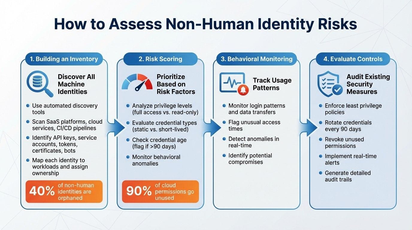 4-Step Process to Mitigate Non-Human Identity Risks