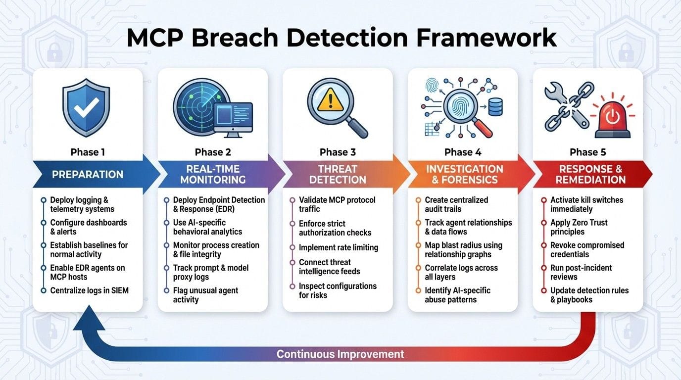 5-Phase MCP Breach Detection Framework: From Preparation to Response