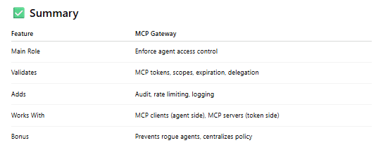Summary table of an MCP gateway: enforces agent access control, validates tokens and scopes, adds audit, rate limiting, and logging
