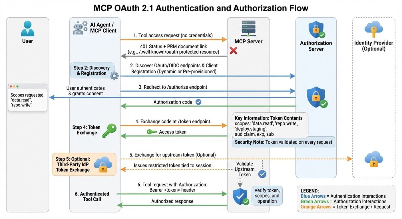 MCP OAuth 2.1 Authentication and Authorization Flow Diagram